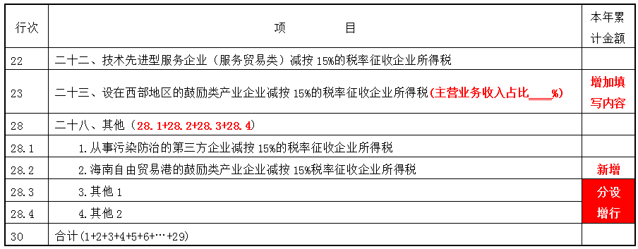 掌握这几点，轻松get企业所得税预缴申报表变化~