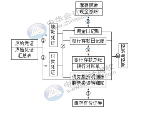 出纳的工作流程及发展方向都是什么呢？