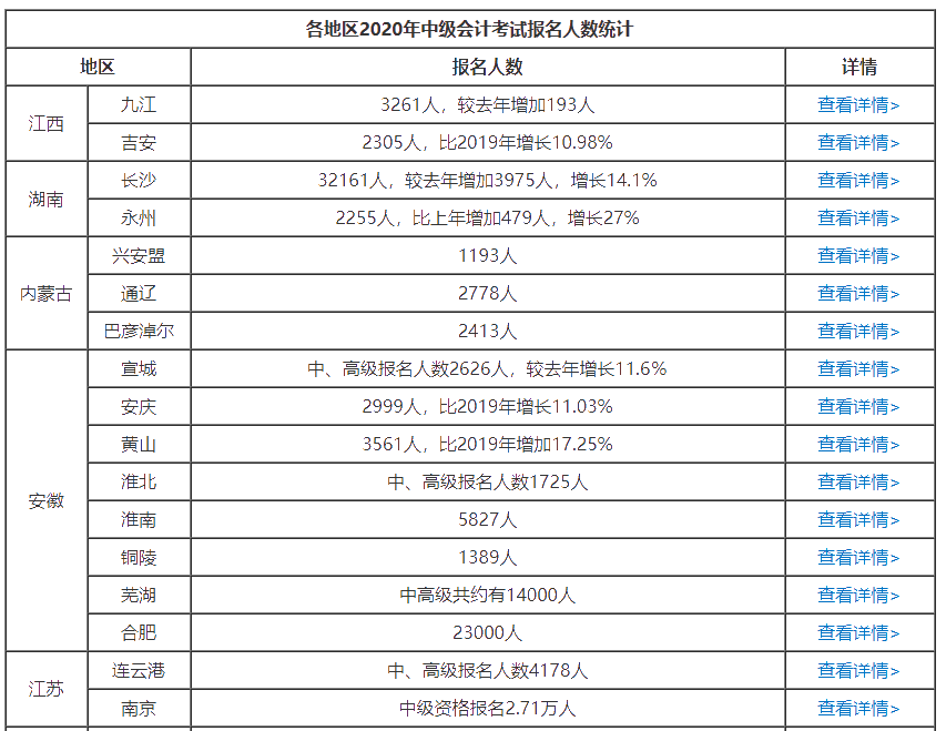 给你四大2021年中级会计职称非报不可的理由！