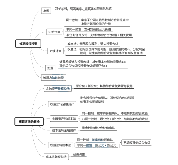 中级会计实务讲义