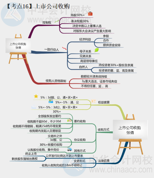 上市公司收购