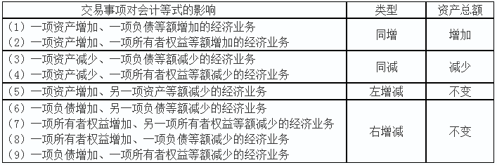 初级实务答疑周刊第28期——经济业务对会计等式、留存收益的影响