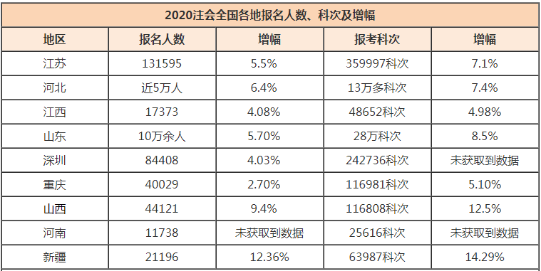 2020年注会全国各地报名人数、科次及增幅情况