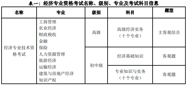 初中级经济师考试报考专业