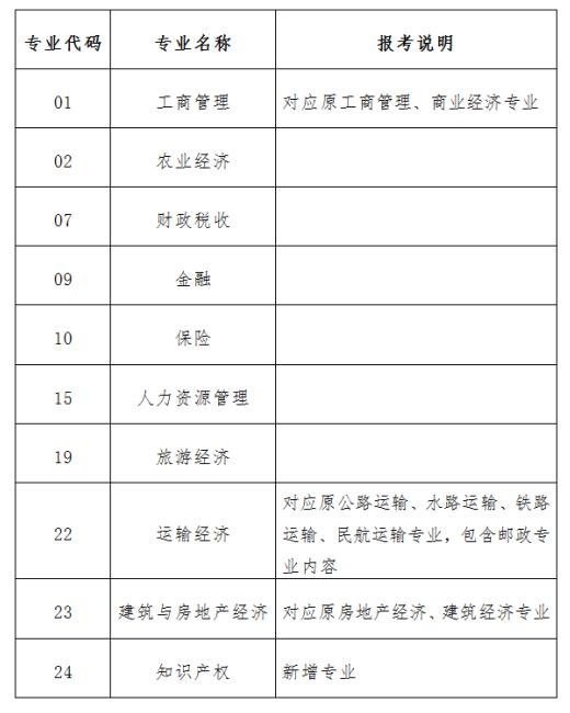 经济专业技术资格考试各专业设置表