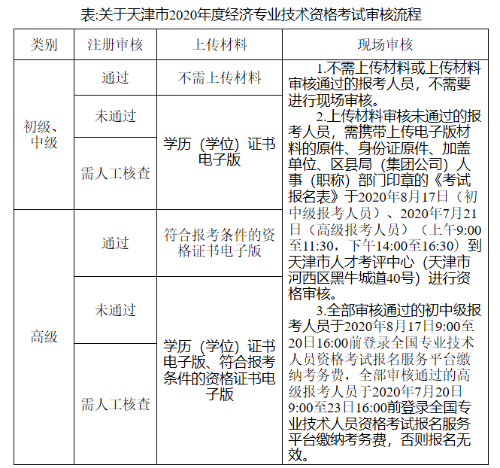 关于天津市2020年度经济专业技术资格考试审核流程