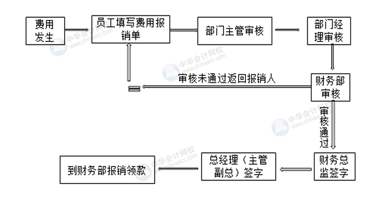 正保会计网校