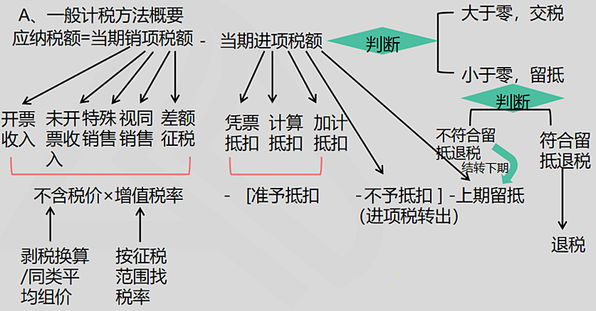 一般计税方法、