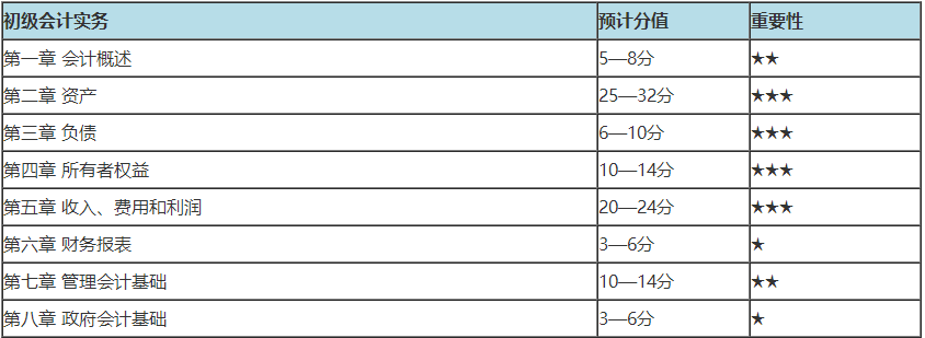 初级会计哪章分值多 重点学习什么内容？