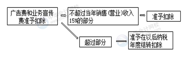 正保会计网校