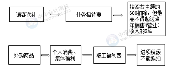 正保会计网校