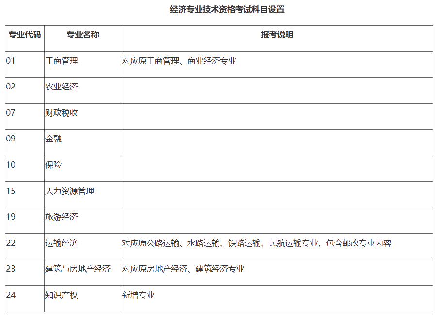 经济师考试科目