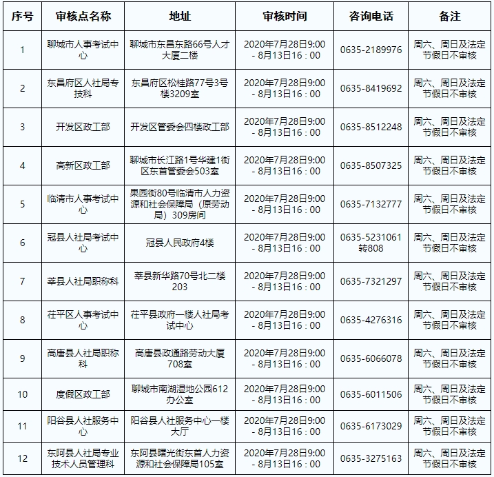 聊城2020经济师报名资格审核点