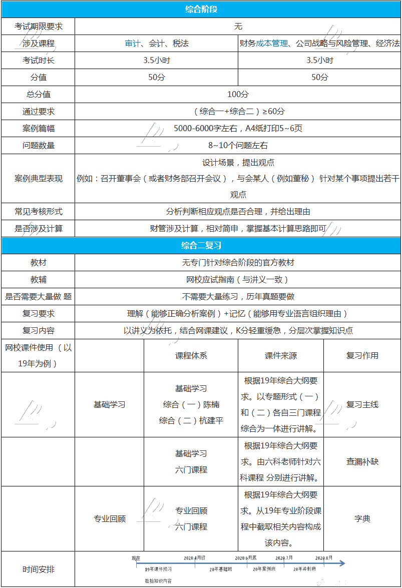 整理个表格告诉你注会综合阶段怎么学？