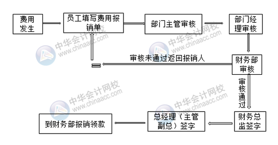 超详细的费用报销流程 财务拿去给员工培训！