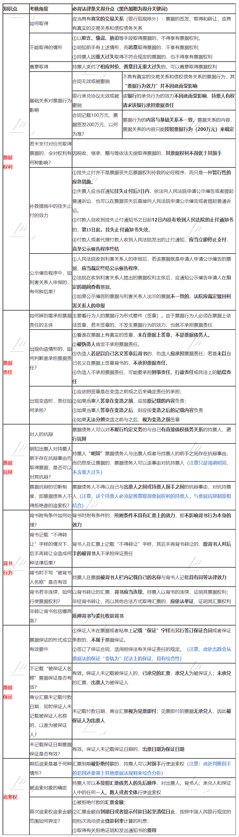 张稳老师整理：注会《经济法》票据法必背法条！