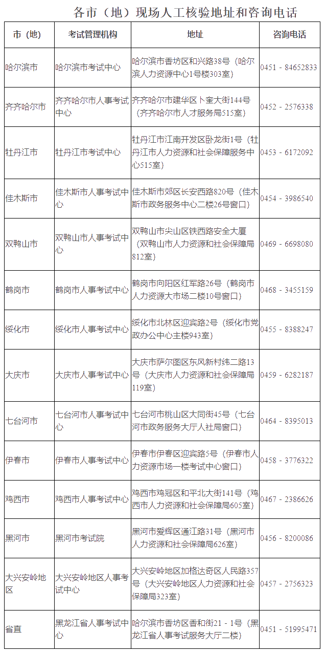 黑龙江经济师考试报名资格核验