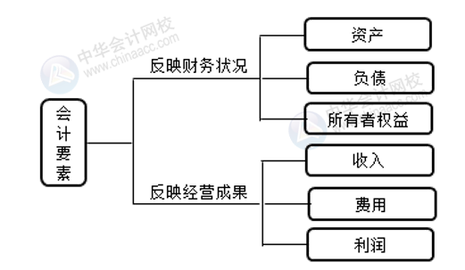 正保会计网校