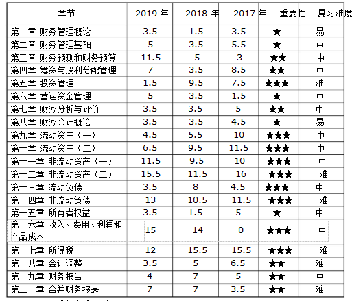 《财务与会计》各章节近三年情况曝光~助你备考加分！