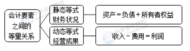 正保会计网校