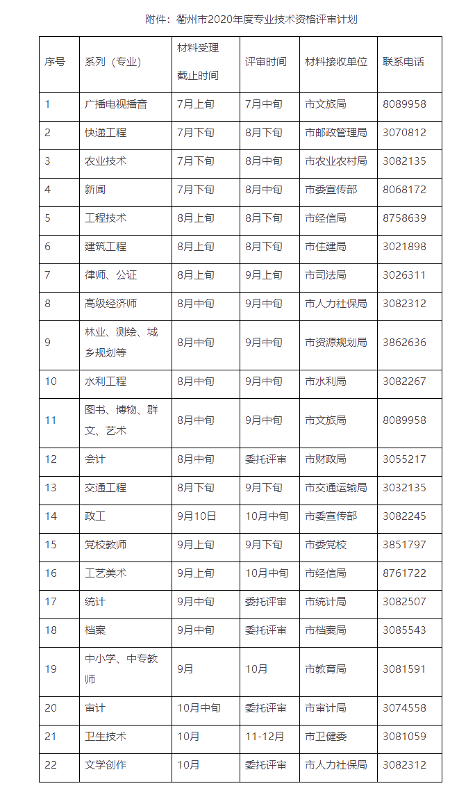 衢州市人力资源和社会保障局关于做好2020年度职称评审工作的通知