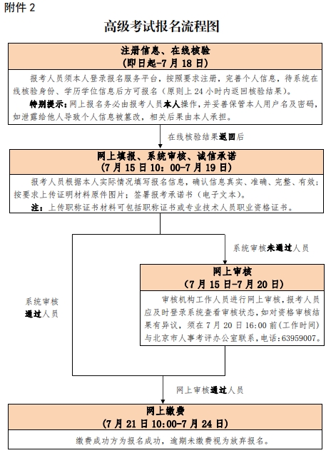 北京2020年高级经济师报考流程