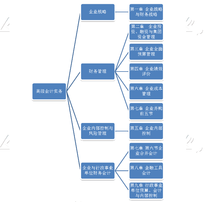 2020年高级会计师考试教材框架