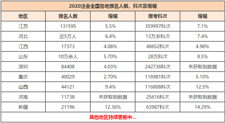 CPA报名人数创新高！竞争激烈，如何才能率先入职事务所？