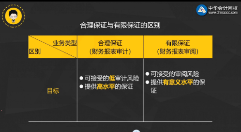 注意啦！注会《审计》陈楠老师微课：合理保证与有限保证的区别