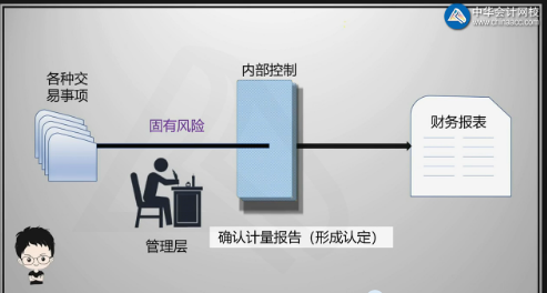 【重磅】注会《审计》陈楠老师：认定层次的固有风险和控制风险微课