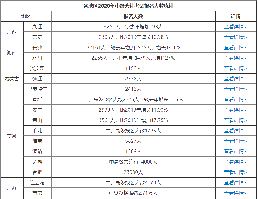 各地区2020中级会计考试报名人数统计