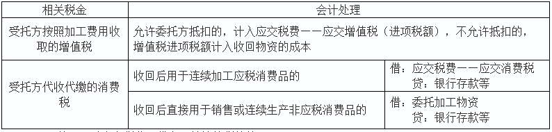 2020初级会计实务答疑周刊第30期——税费相关的小提示