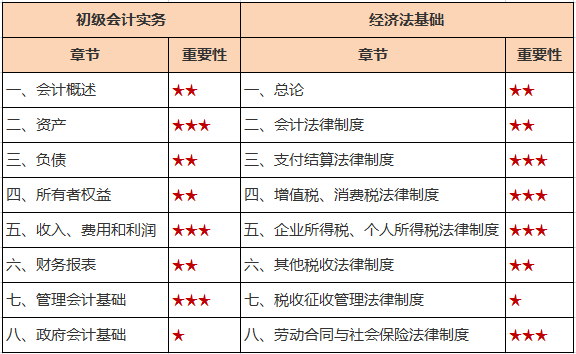 初级会计30天冲刺计划完结版 每天回顾4个考点 快来收藏