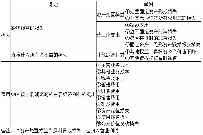 2020初级实务答疑周刊第31期——收入与利得，费用与损失