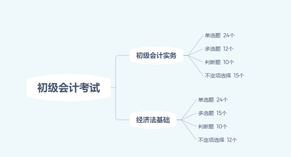 2020年初级会计考试题量