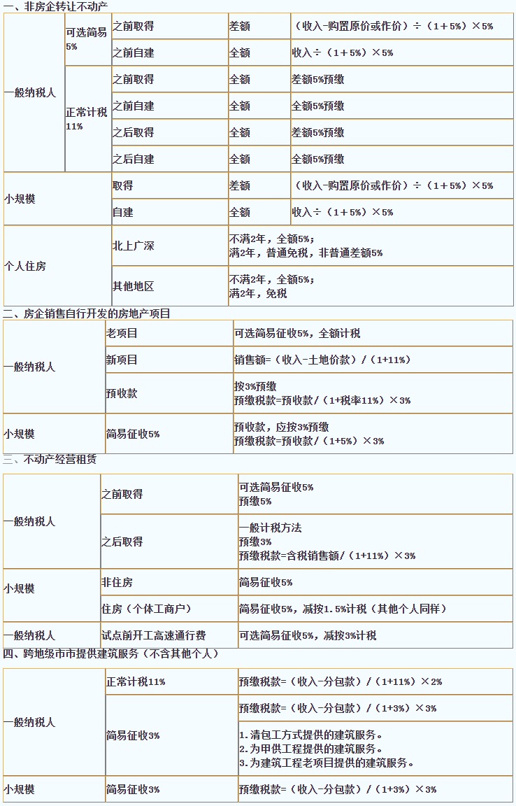 2020注会《税法》第二章【答疑精华】：不动产转让的税务处理