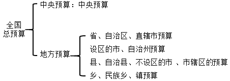 2020中级会计职称经济法知识点：预算体系