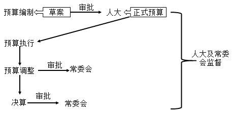 2020中级会计职称经济法知识点：预算编制程序