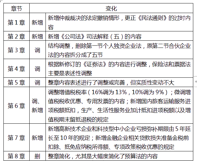 中级经济法重难点是哪里？该如何备考？