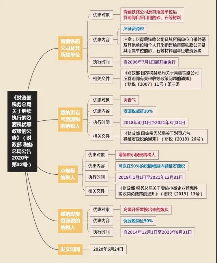 思维导图助您秒懂财政部 税务总局2020年第32号公告