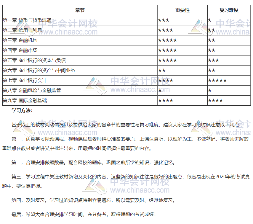 2020年初级经济师金融教材各章重要性