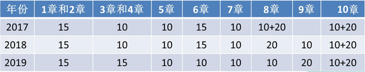 2020年高会开卷考 老师手把手教你案例分析题怎么做？