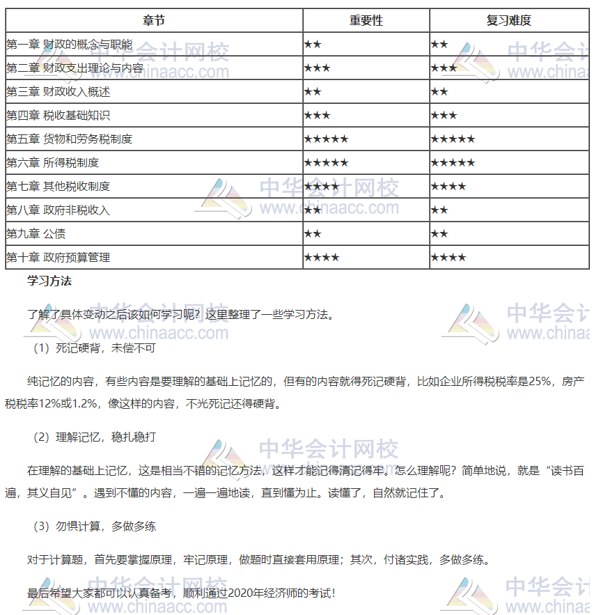 2020年初级经济师财政税收各章重要性