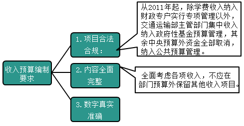 2020高级会计师知识点：中央部门收入预算的编制
