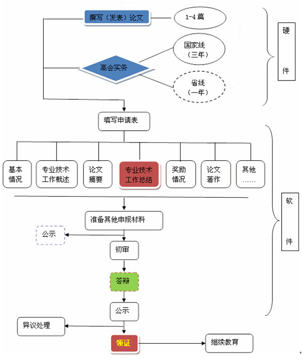 2020年高会考生 评审申报知多少？