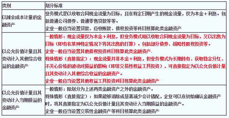 2020注会《会计》第十四章【答疑精华】：其他债权投资