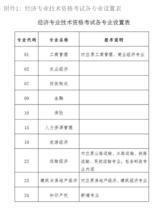 附件1经济专业技术资格考试各专业设置表