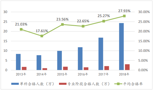 注册会计师考试专业阶段报名人数那么多？合格率居然是这些！