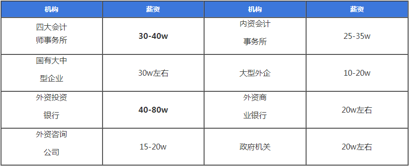 注会含金量有多高？就业前景、薪资水平、福利待遇大揭秘