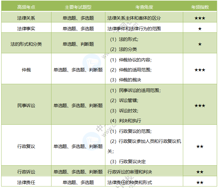 2020《经济法基础》考情分析及考点预测：第一章总论